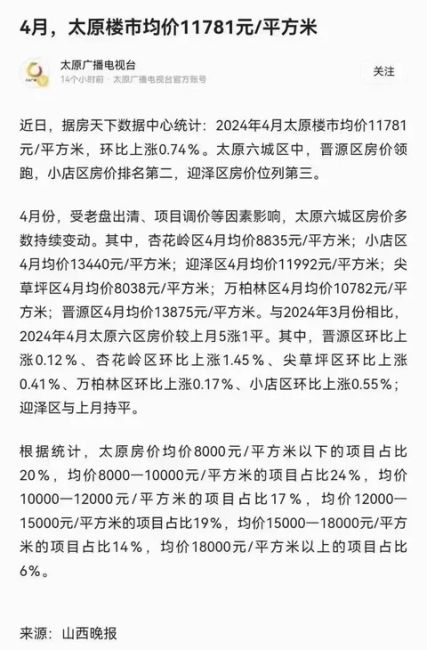 5-10 19:39网上都说太原房子降价了[吃瓜] ​然而太原实际情况是这样[發] 全文